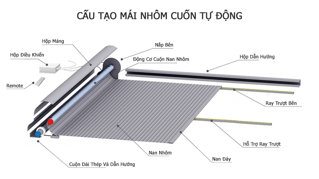 Cấu tạo mái nhôm cuốn (cuộn) tự động