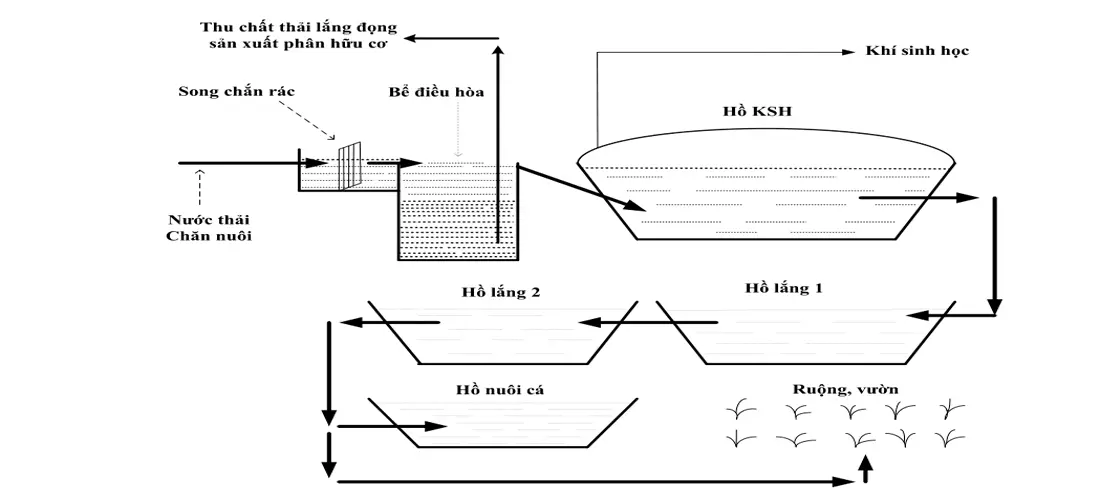 Cấu tạo của hầm biogas phủ bạt HDPE Cấu tạo của hầm biogas phủ bạt HDPE
